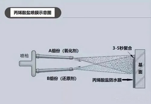 丙烯酸盐喷膜防水涂料如何在铁路轨道中使用？(图2)